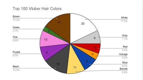 blonde vtuber|Pie chart of the top 100 vtuber’s hair colors : r ...